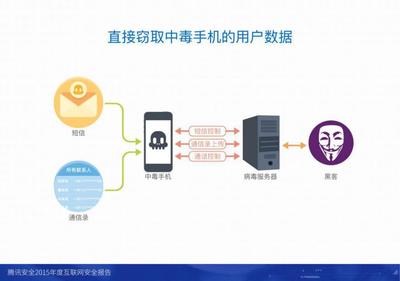 2015年度互聯(lián)網(wǎng)安全報告