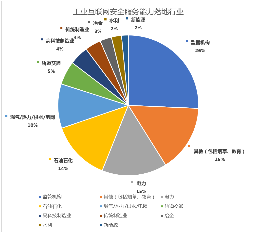 工業互聯網安全服務 構建全棧防護能力體系